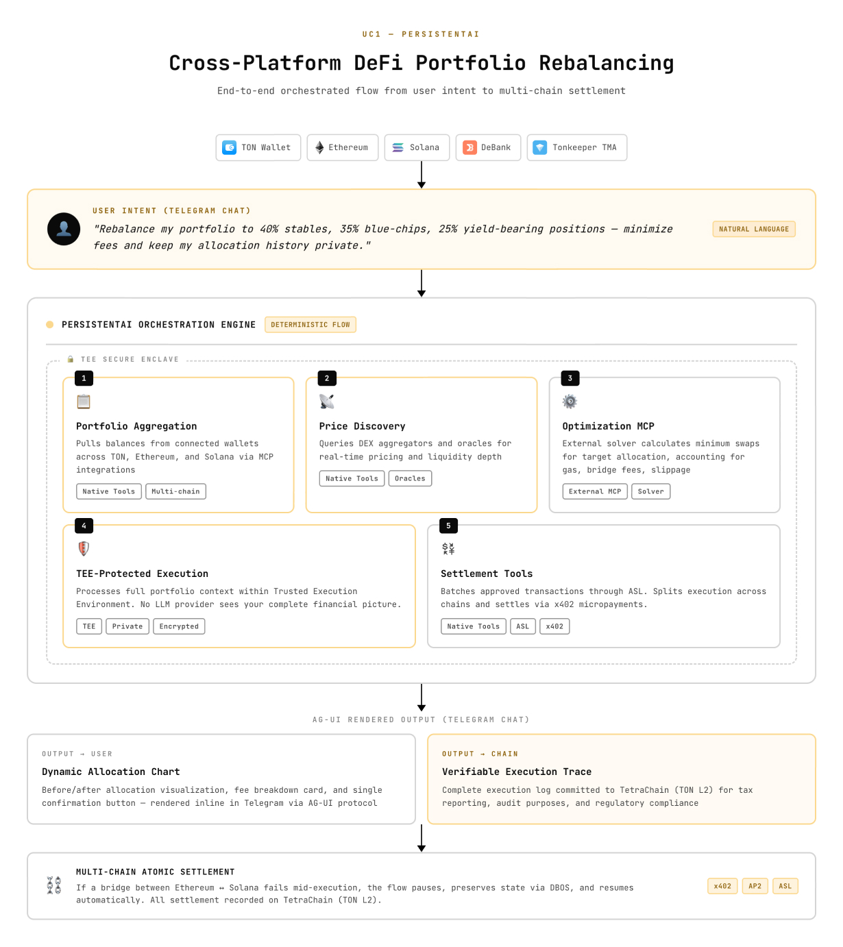 User Intent Orchestration