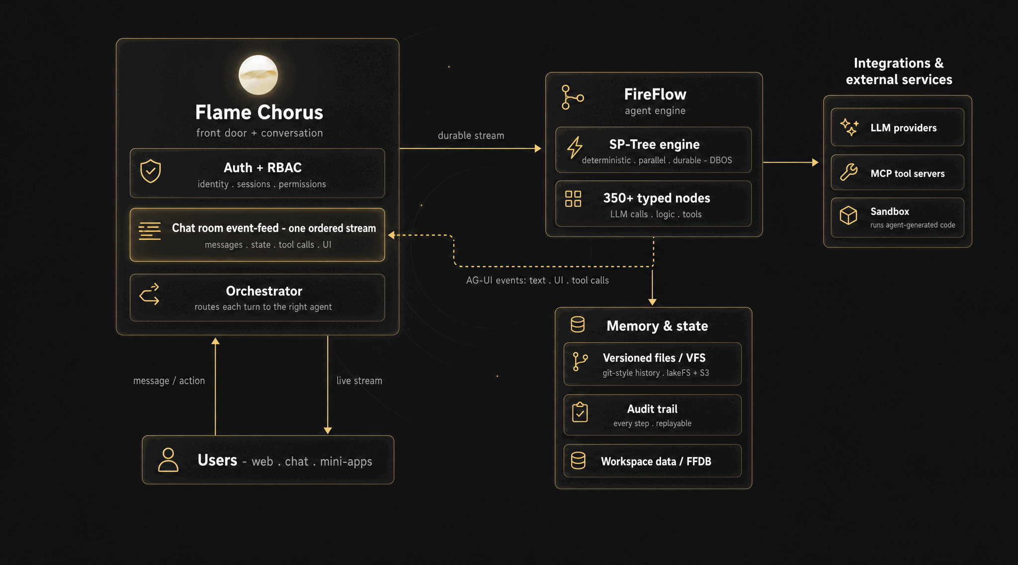 A user message enters Flame Chorus (auth, chat-room feed, orchestrator), routes to the FireFlow agent engine, which calls LLMs, MCP tools and the sandbox, writes to memory and state, and streams results back to the room.