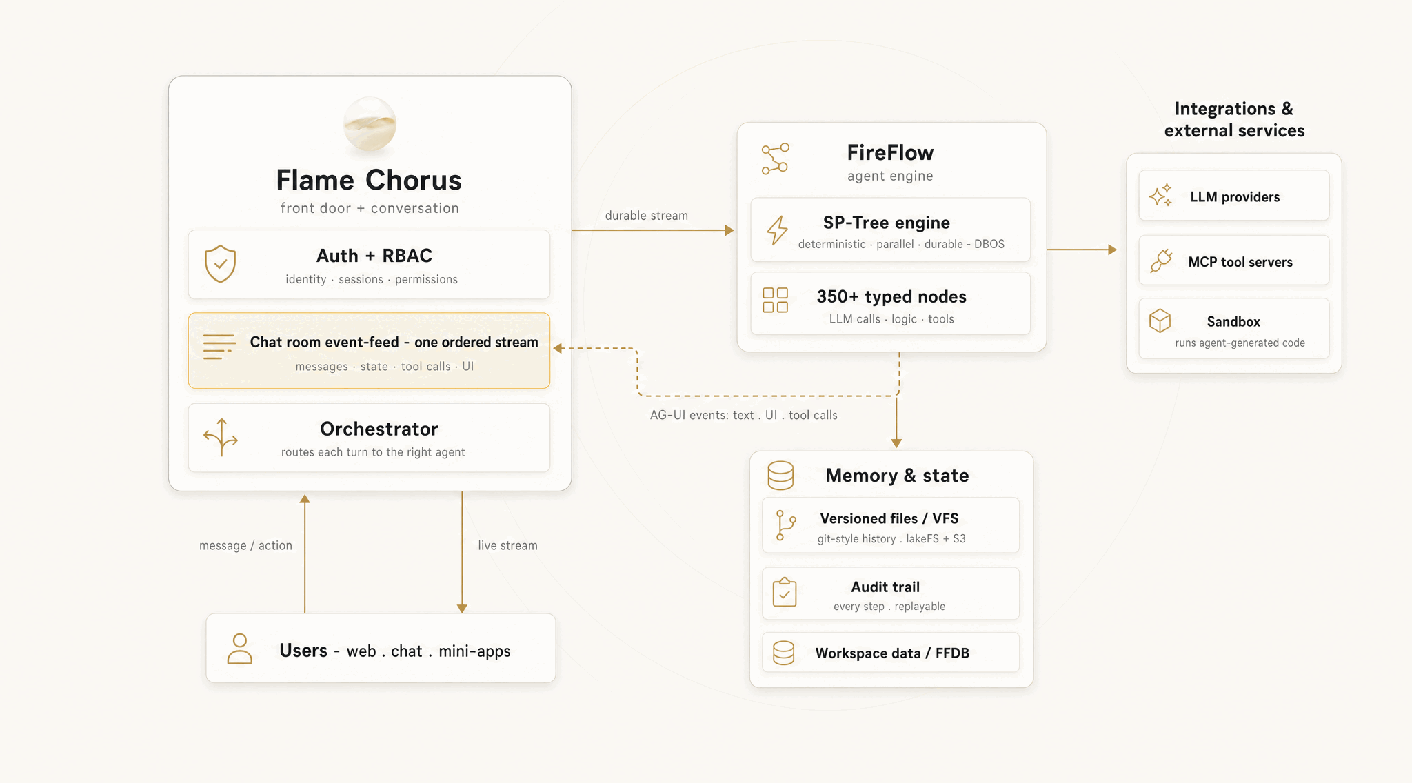 A user message enters Flame Chorus (auth, chat-room feed, orchestrator), routes to the FireFlow agent engine, which calls LLMs, MCP tools and the sandbox, writes to memory and state, and streams results back to the room.