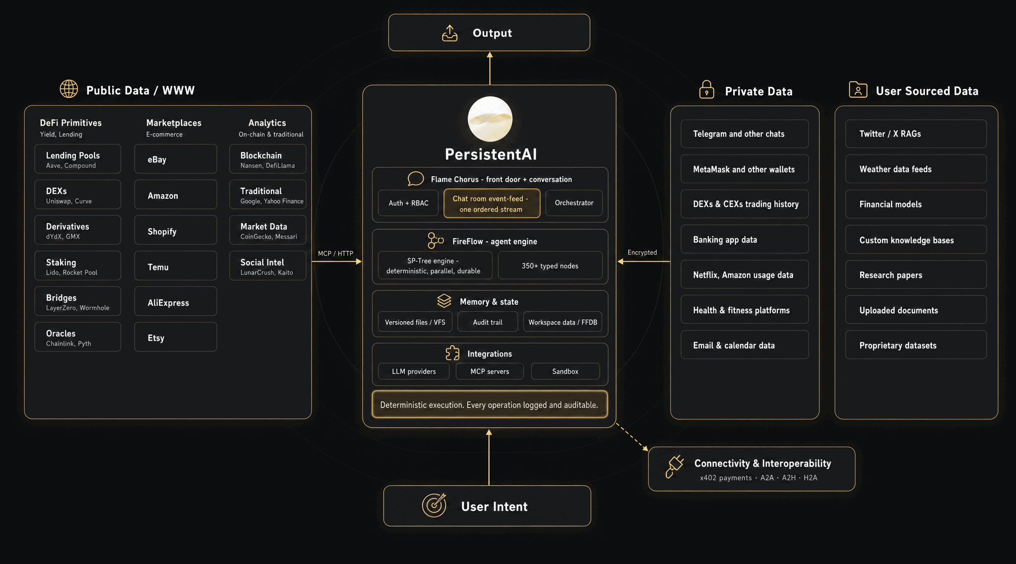 PersistentAI sits between user intent and output, drawing on public data, private data, and user-sourced data, and connecting out to LLM providers, MCP servers, and a sandbox.