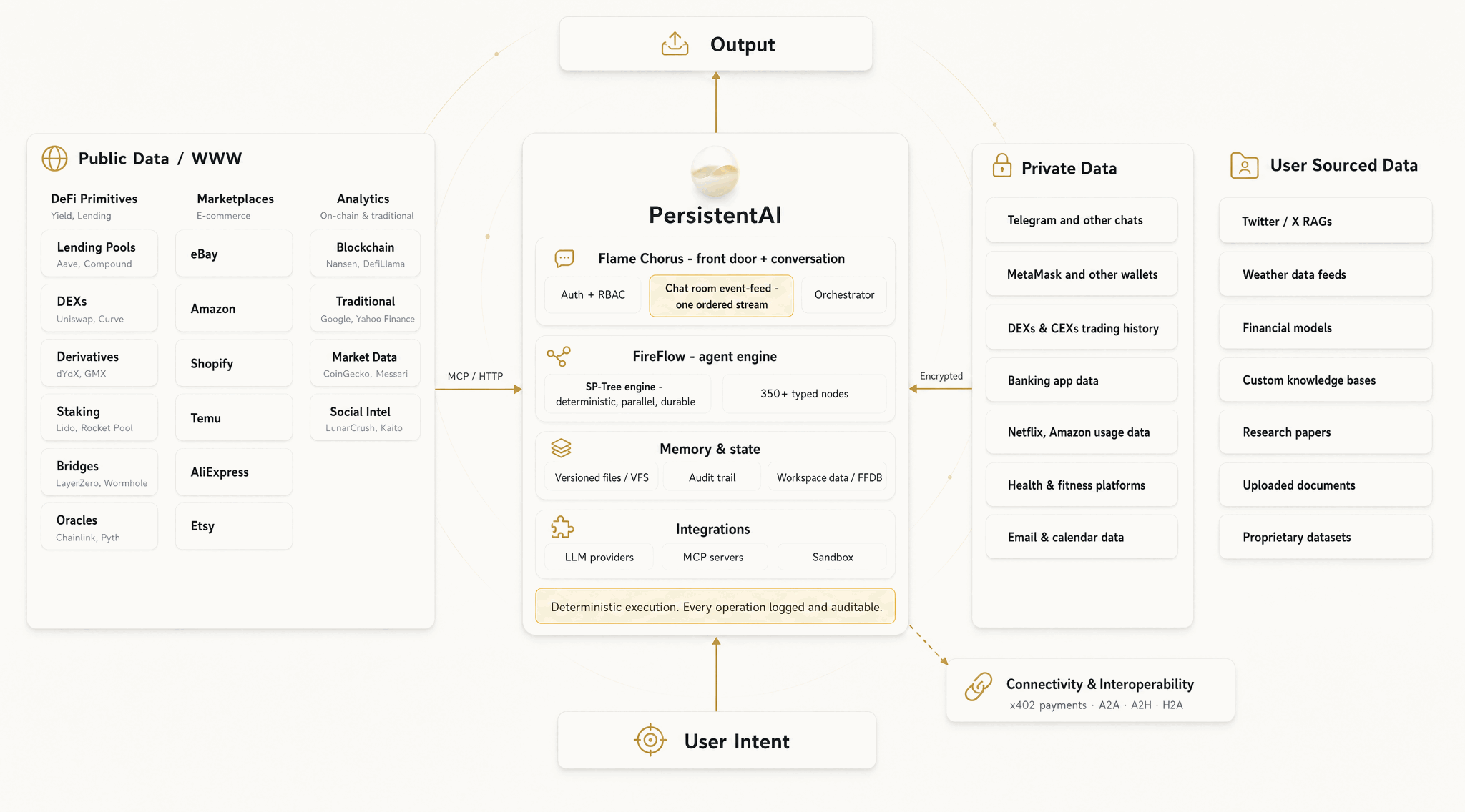 PersistentAI sits between user intent and output, drawing on public data, private data, and user-sourced data, and connecting out to LLM providers, MCP servers, and a sandbox.